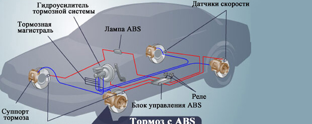 Компоненты, из которых состоит система АБС